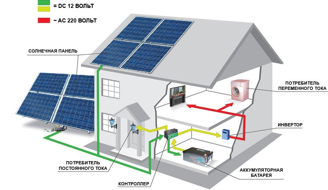 Солнечные батареи для дома: принцип работы, устройство, виды, плюсы и .